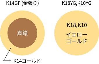 Gold materials