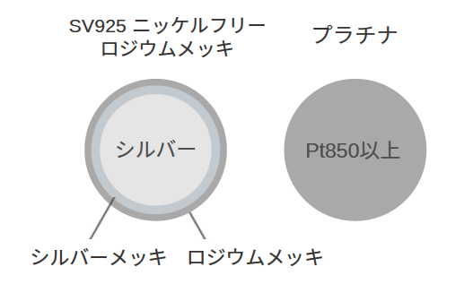 SV925ニッケルフリーロジウムメッキ、プラチナの説明